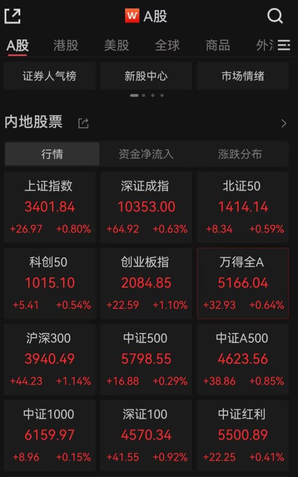 证券配资服务网 A股午后爆发，沪指重返3400点！大金融板块冲高